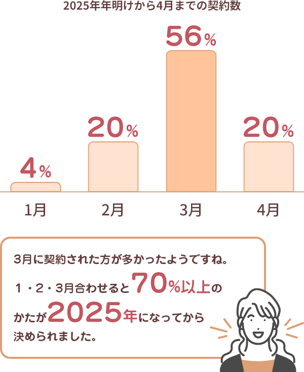 2025年年明けから4月までの契約数