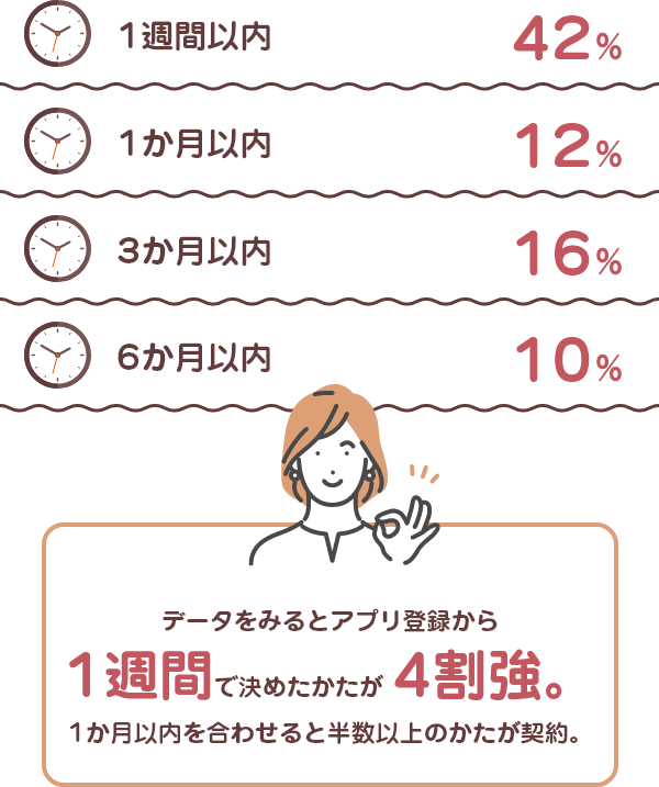 アプリ登録から契約までの日数